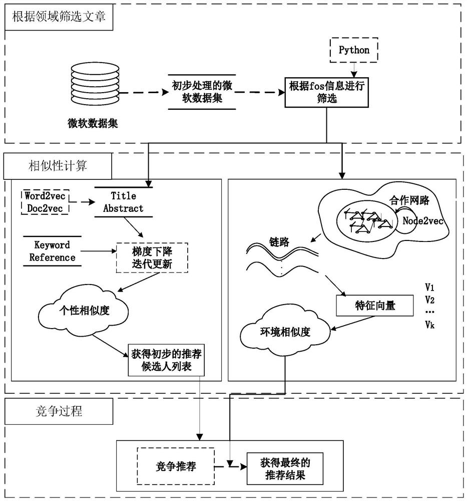 A Scholars Recommendation and Cooperation Prediction Method Based on Representation Learning and Competition Theory