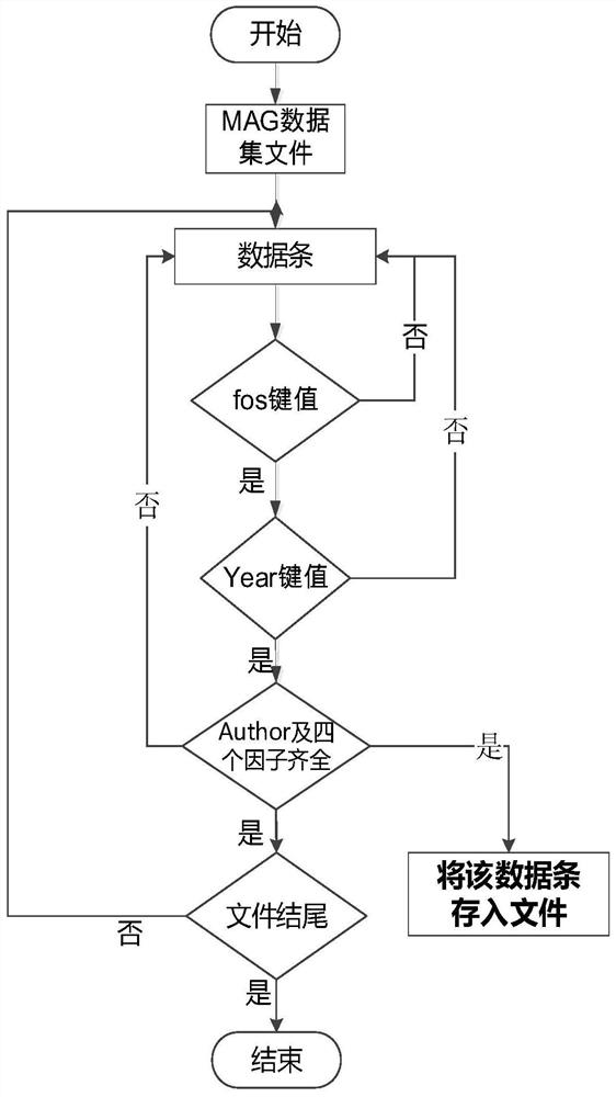 A Scholars Recommendation and Cooperation Prediction Method Based on Representation Learning and Competition Theory