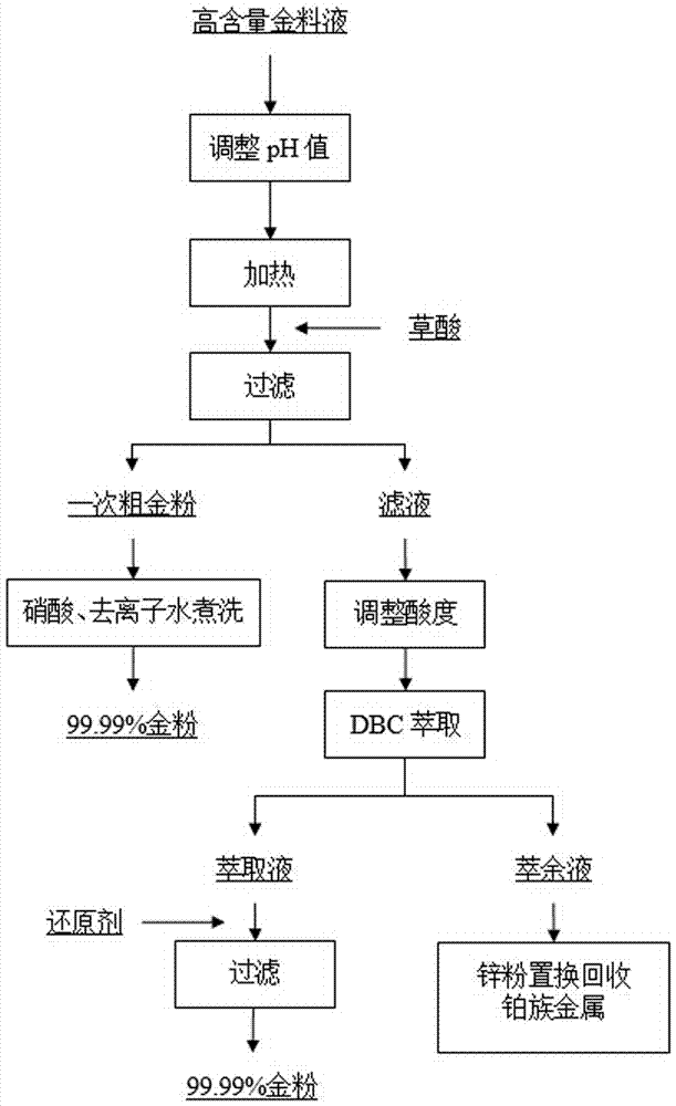 Method for extracting gold from material liquid with high gold content