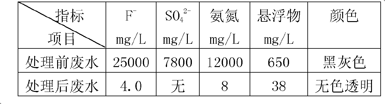 Deep treatment technology of high-ammonia nitrogen rare earth wet process-smelted saponifying wastewater