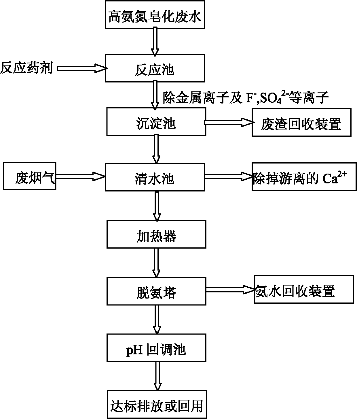 Deep treatment technology of high-ammonia nitrogen rare earth wet process-smelted saponifying wastewater