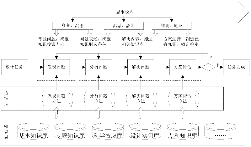 Product innovation designing method based on problem solving process