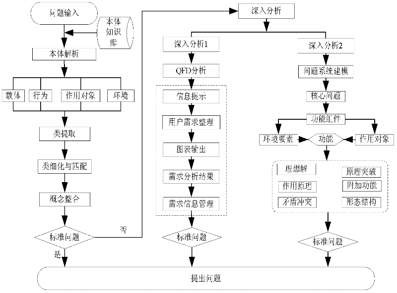 Product innovation designing method based on problem solving process