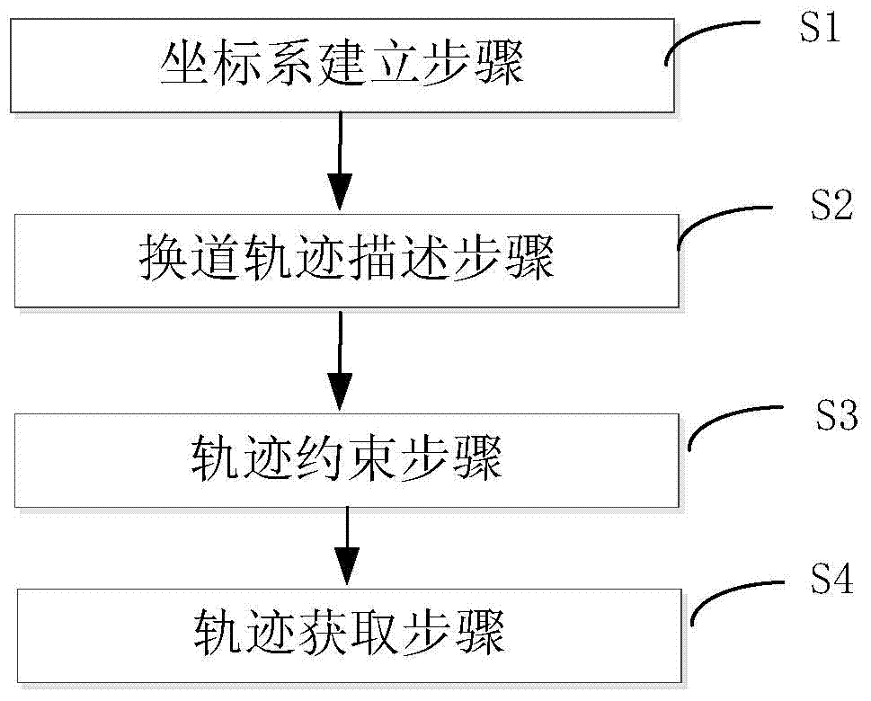 Integrated lane changing behavior simulation method oriented towards vehicle animation simulation