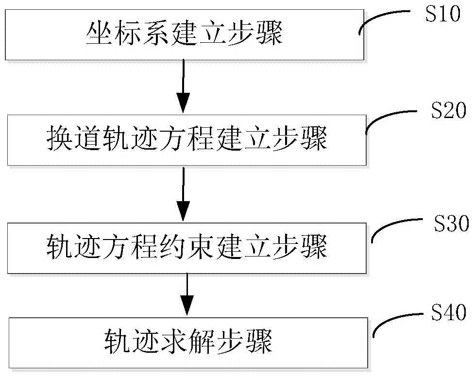 Integrated lane changing behavior simulation method oriented towards vehicle animation simulation