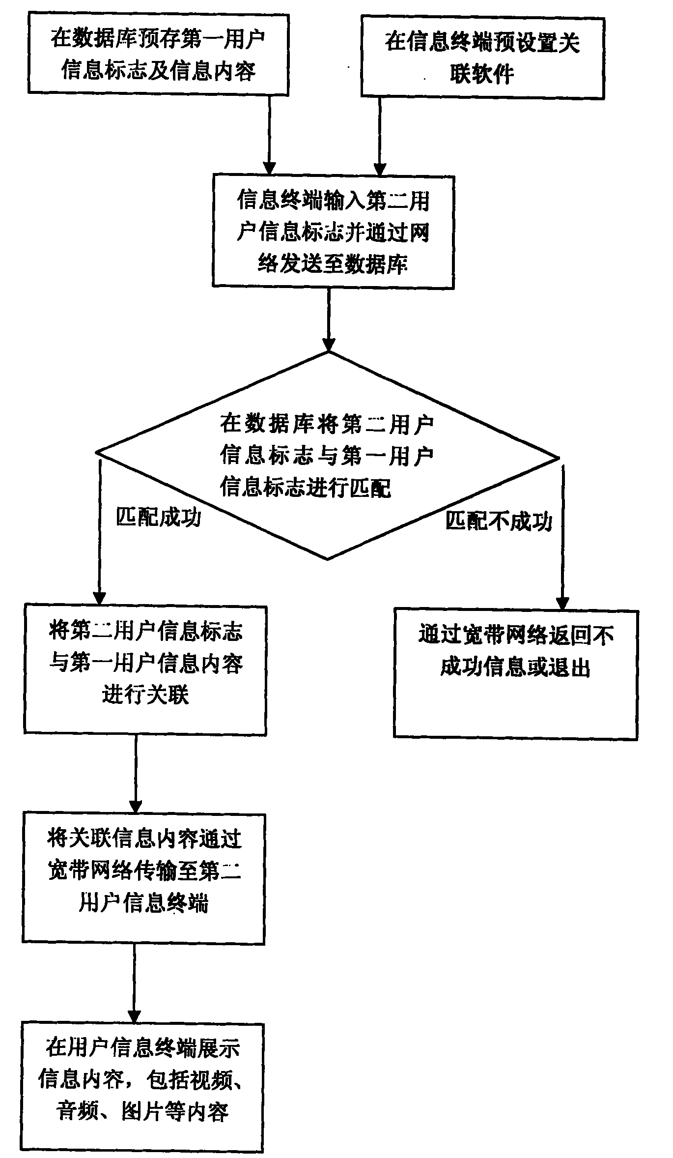 Telephone mutual information system based on wideband network and display method