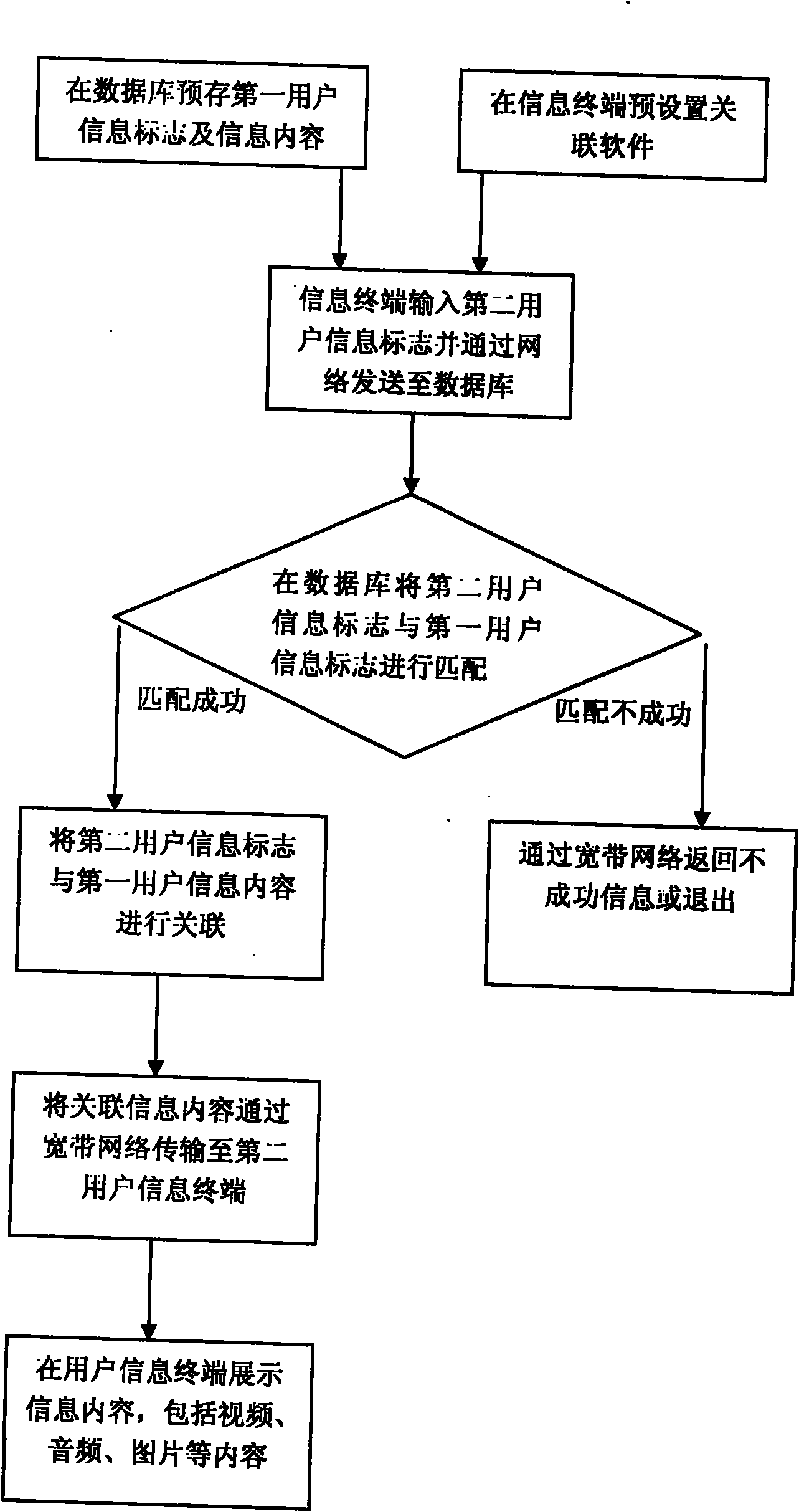 Telephone mutual information system based on wideband network and display method