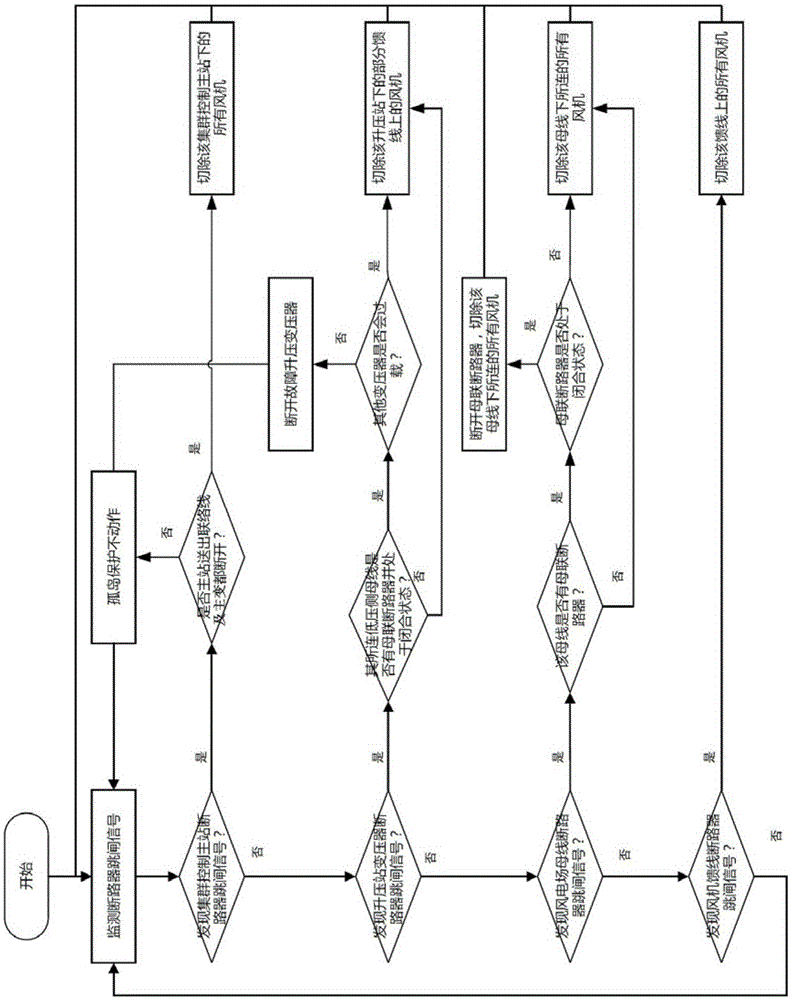 Layered domain-partitioned anti-islanding protection method for large-scale wind power generation