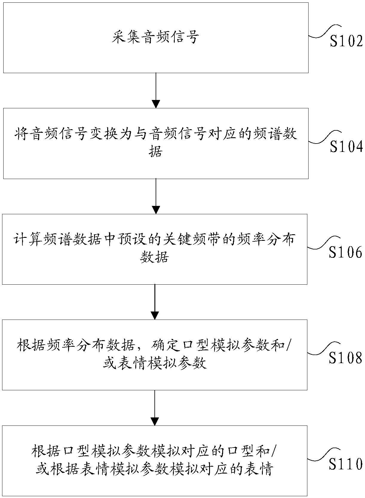 Voice-based mouth shape and/or expression simulation method and device