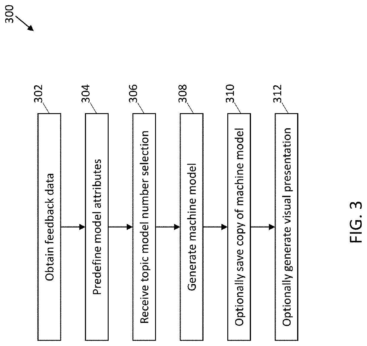 Machine model generation systems and methods