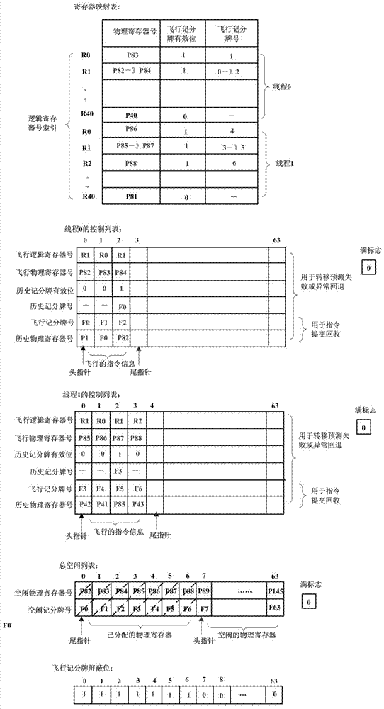 A Flight Scoreboard Processing Method Supporting Simultaneous Multithreaded Instruction Out-of-Sequence Launch