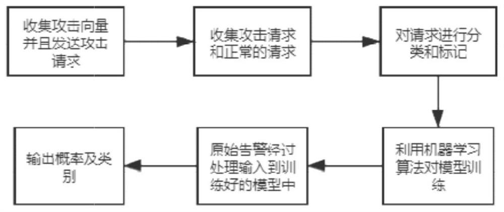 A confidence-based network security alarm processing method