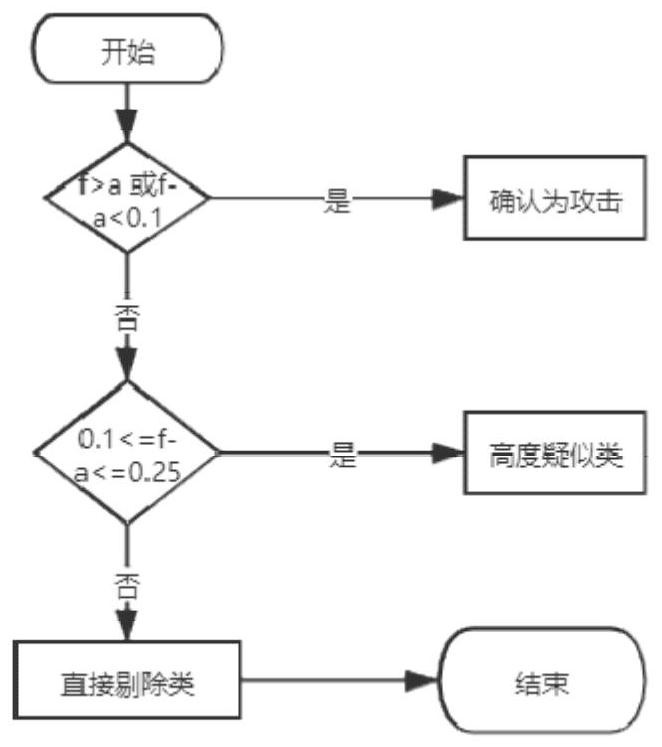 A confidence-based network security alarm processing method