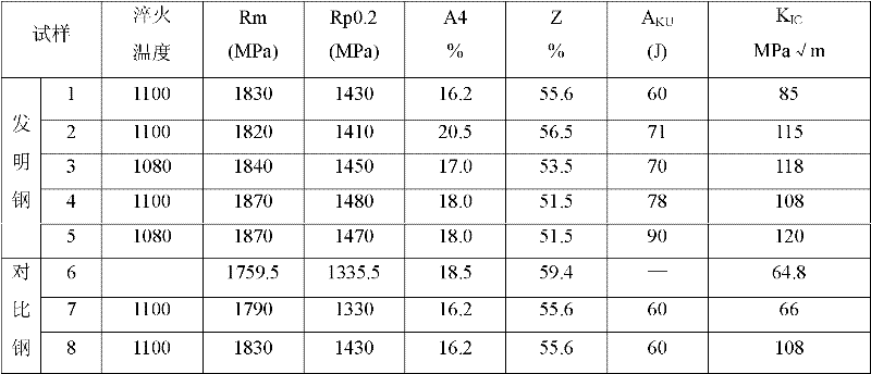 High-strength high-toughness anticorrosion high-temperature bearing/pinion steel and preparation method thereof