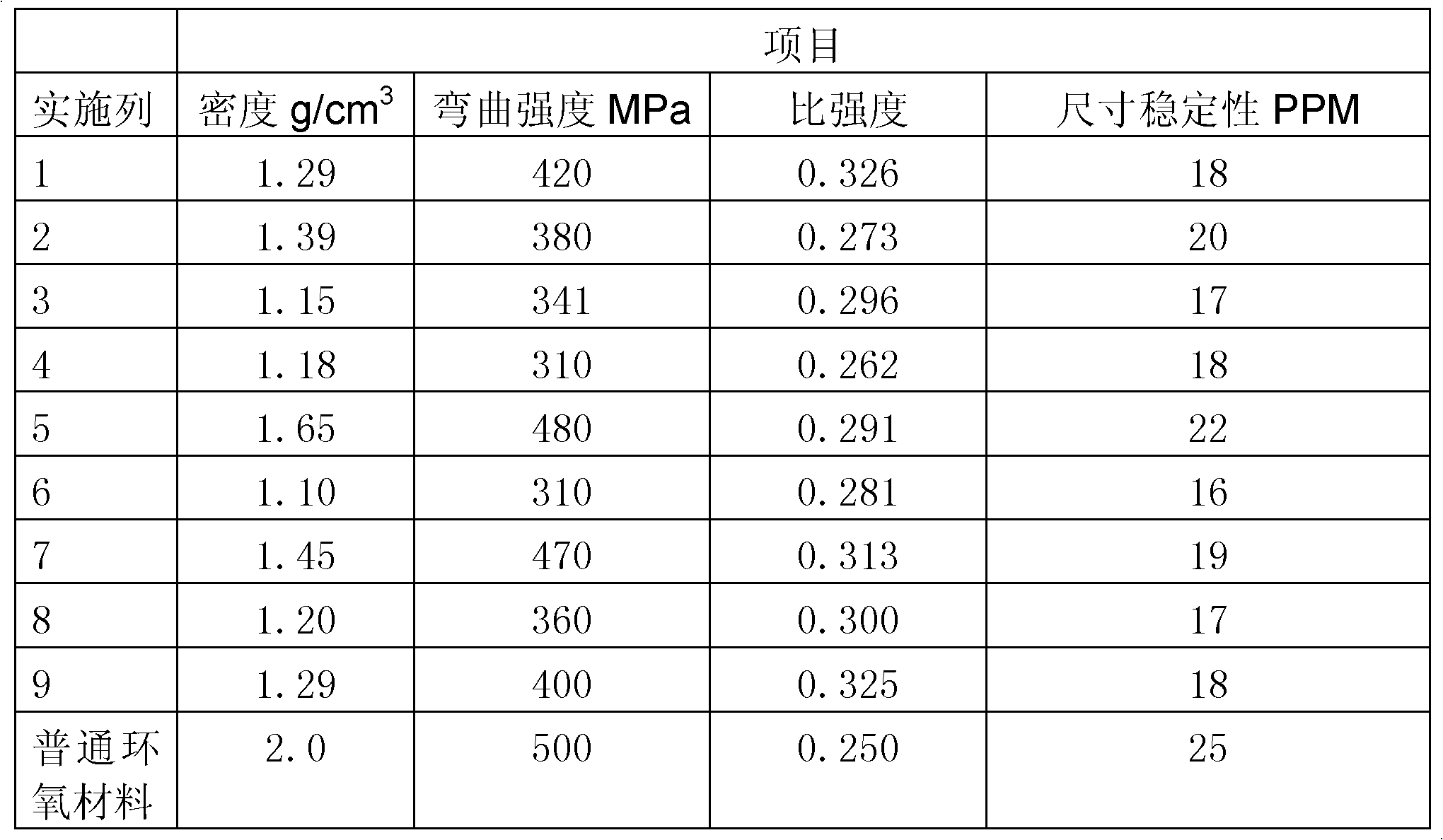 Lightweight high-strength composite material and preparation method thereof