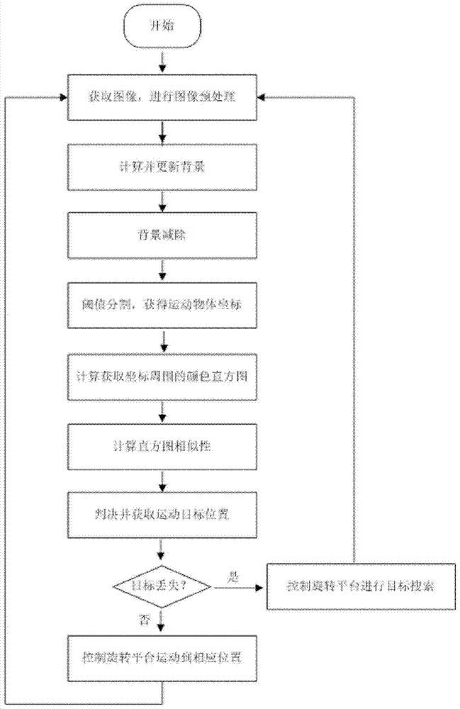 Visual tracking system and method based on high-speed image sensor