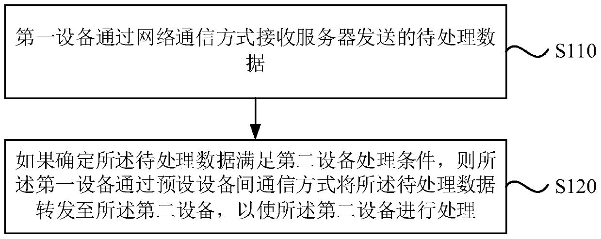 Network communication method and device, computer equipment and storage medium