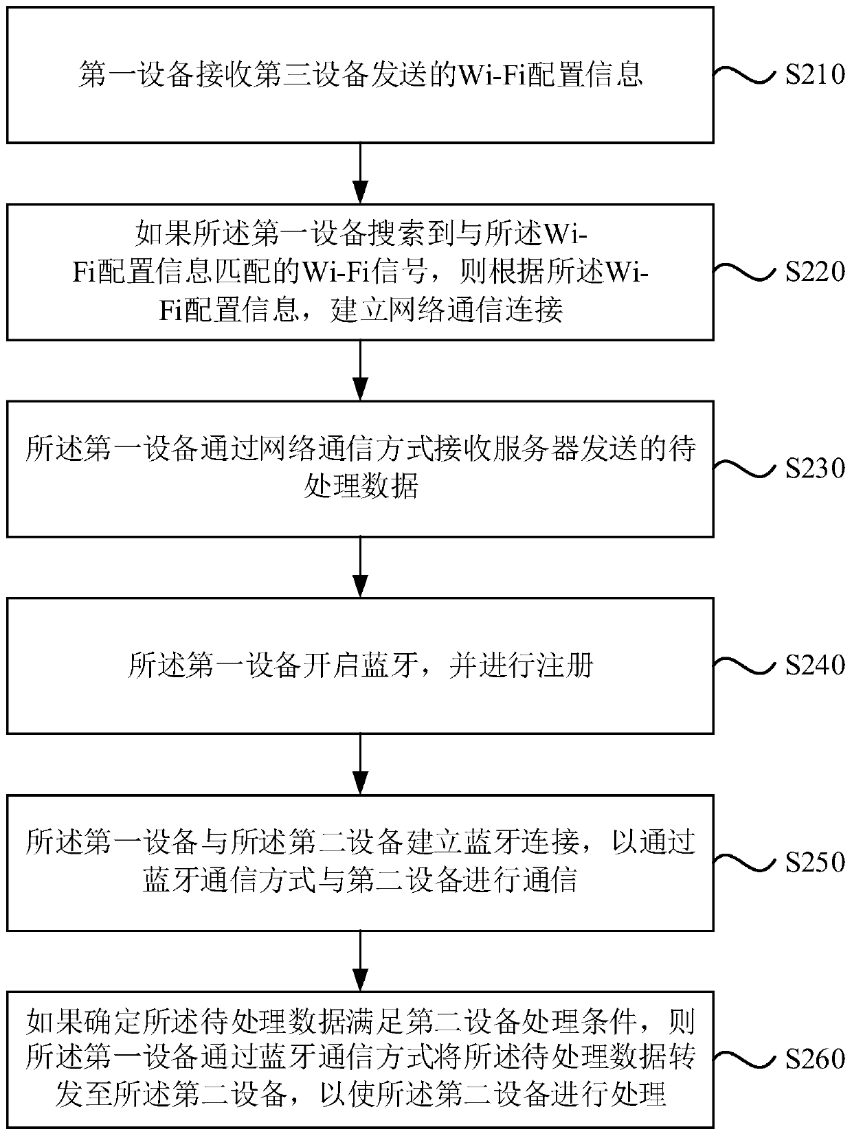 Network communication method and device, computer equipment and storage medium