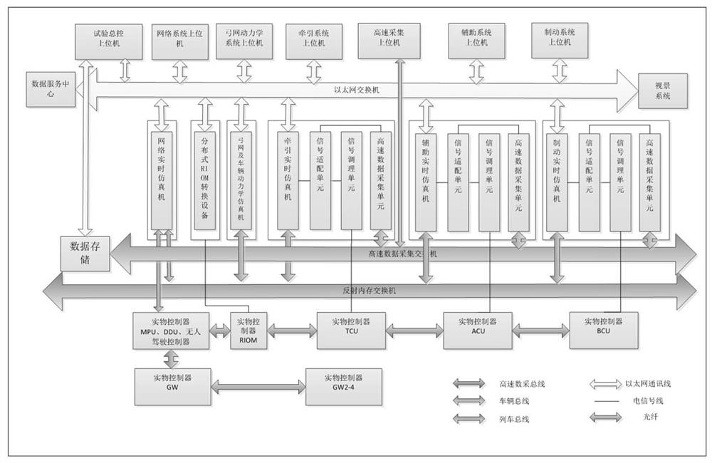 Train electric transmission system semi-physical simulation platform