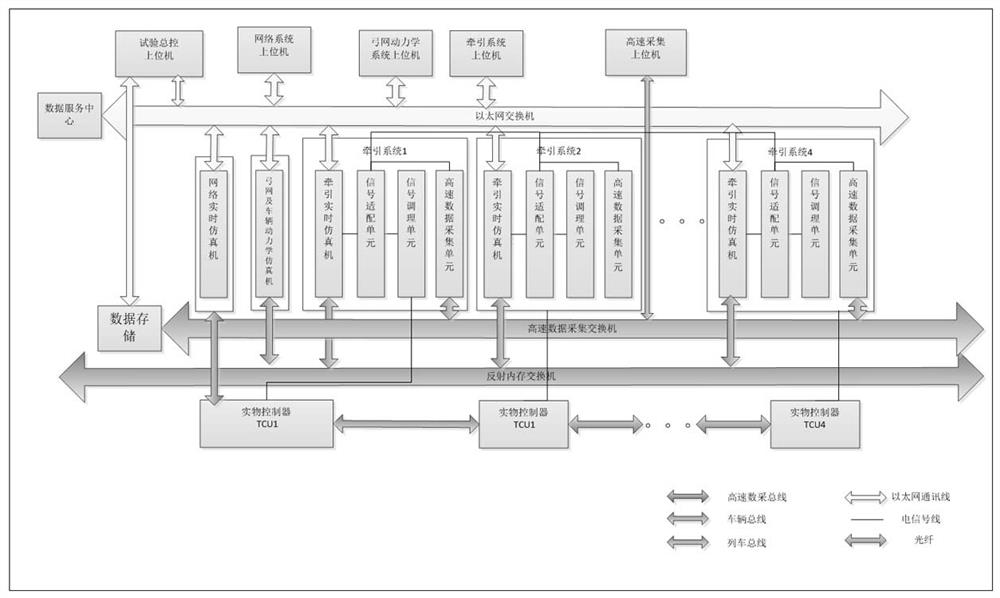 Train electric transmission system semi-physical simulation platform