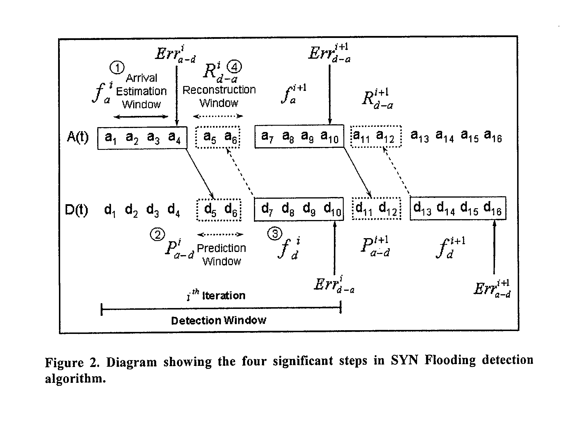 Method to detect SYN flood attack