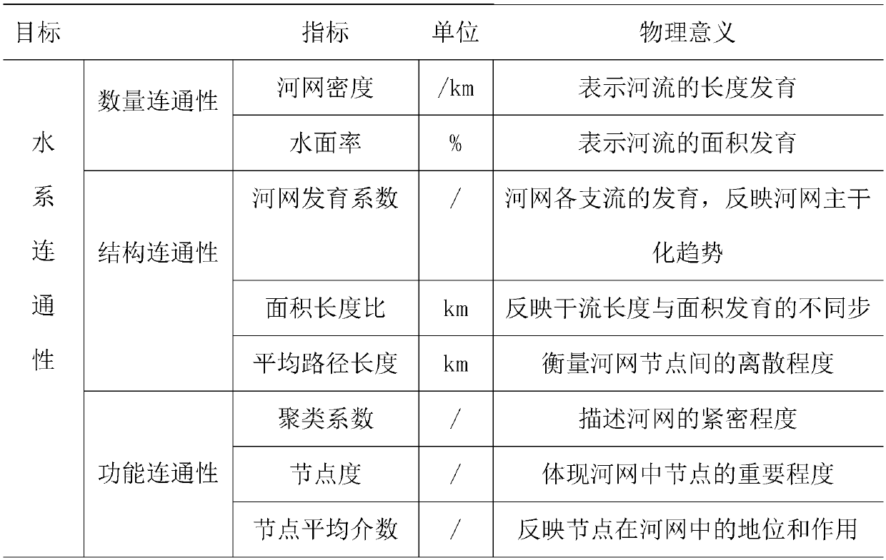 Water system connectivity evaluation method