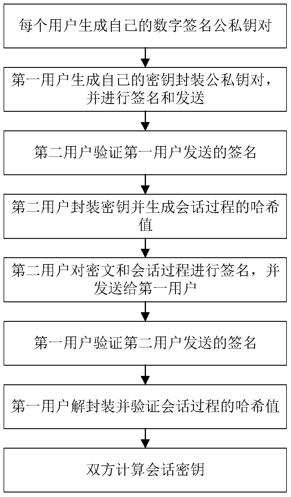 Authentication key exchange method based on message recovery signature