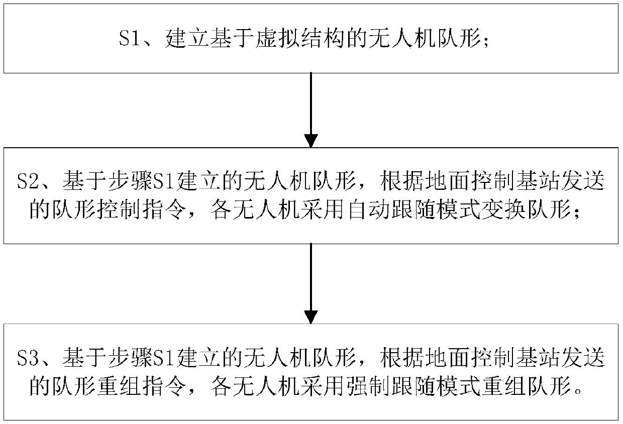 Unmanned aerial vehicle formation transformation method based on virtual structure