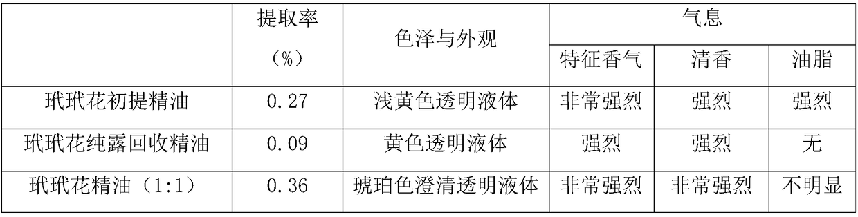 Extraction method of citrus aurantium flower essential oil