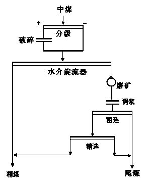 Gravity-flotation joint separation technology for coking middlings