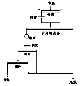 Gravity-flotation joint separation technology for coking middlings