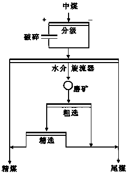 Gravity-flotation joint separation technology for coking middlings