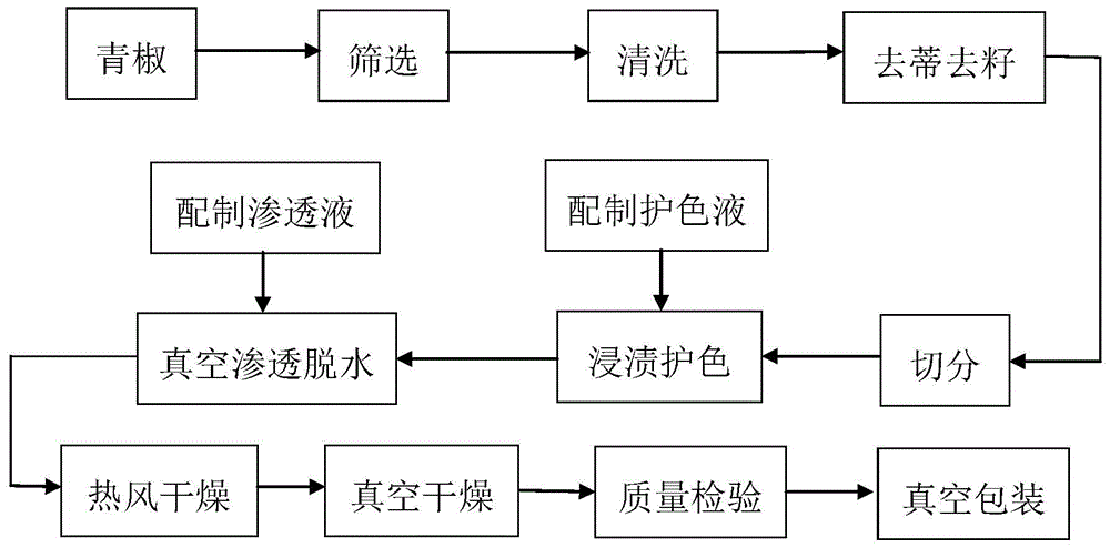 Method for combined drying of green peppers