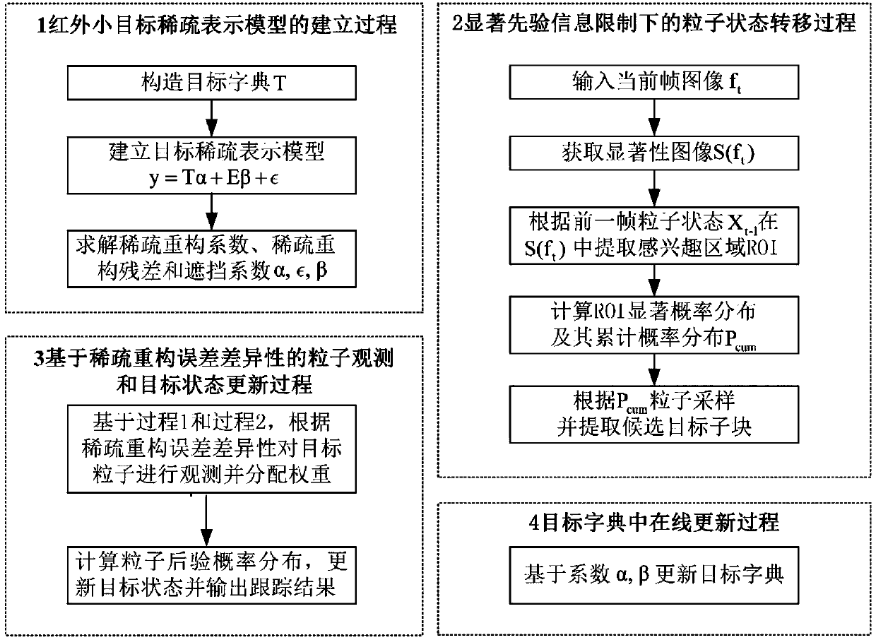 Method for tracking infrared small target based on sparse representation and transfer limited particle filtering