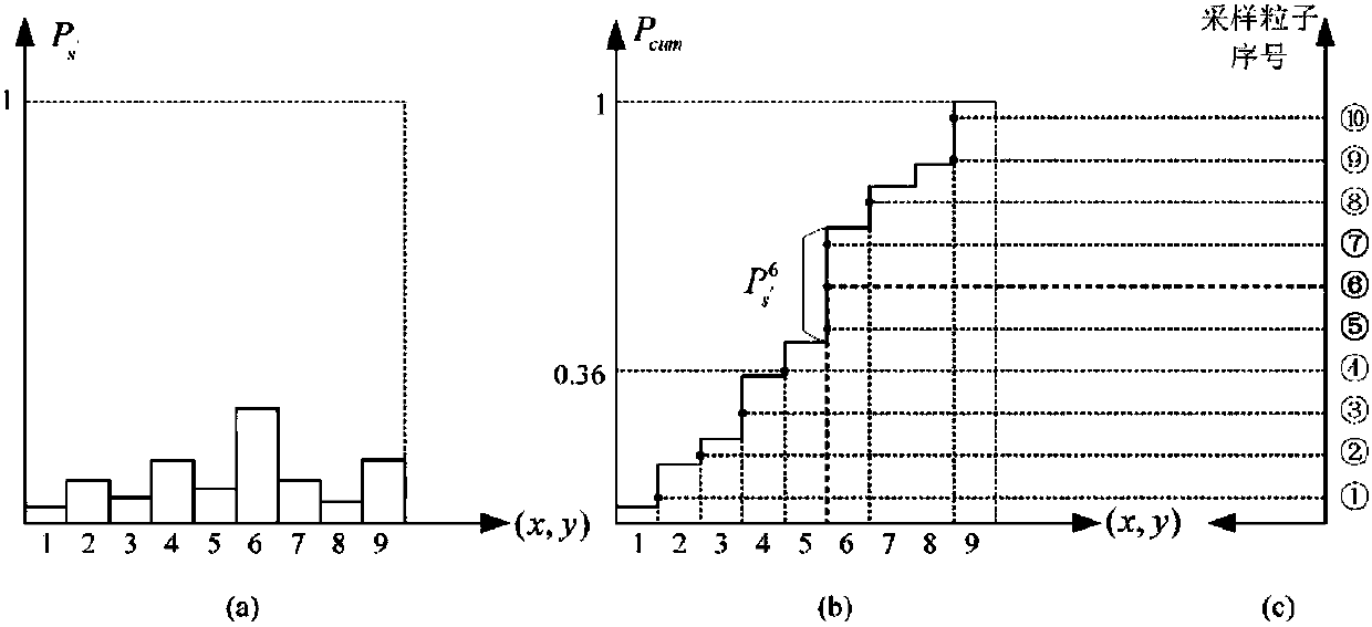 Method for tracking infrared small target based on sparse representation and transfer limited particle filtering