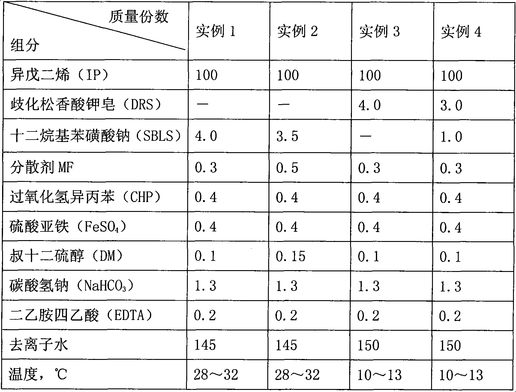 Preparing methods of polyisoprene emulsion and rubber thereof