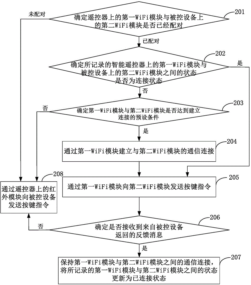 Switching method and switching device of wireless communication mode