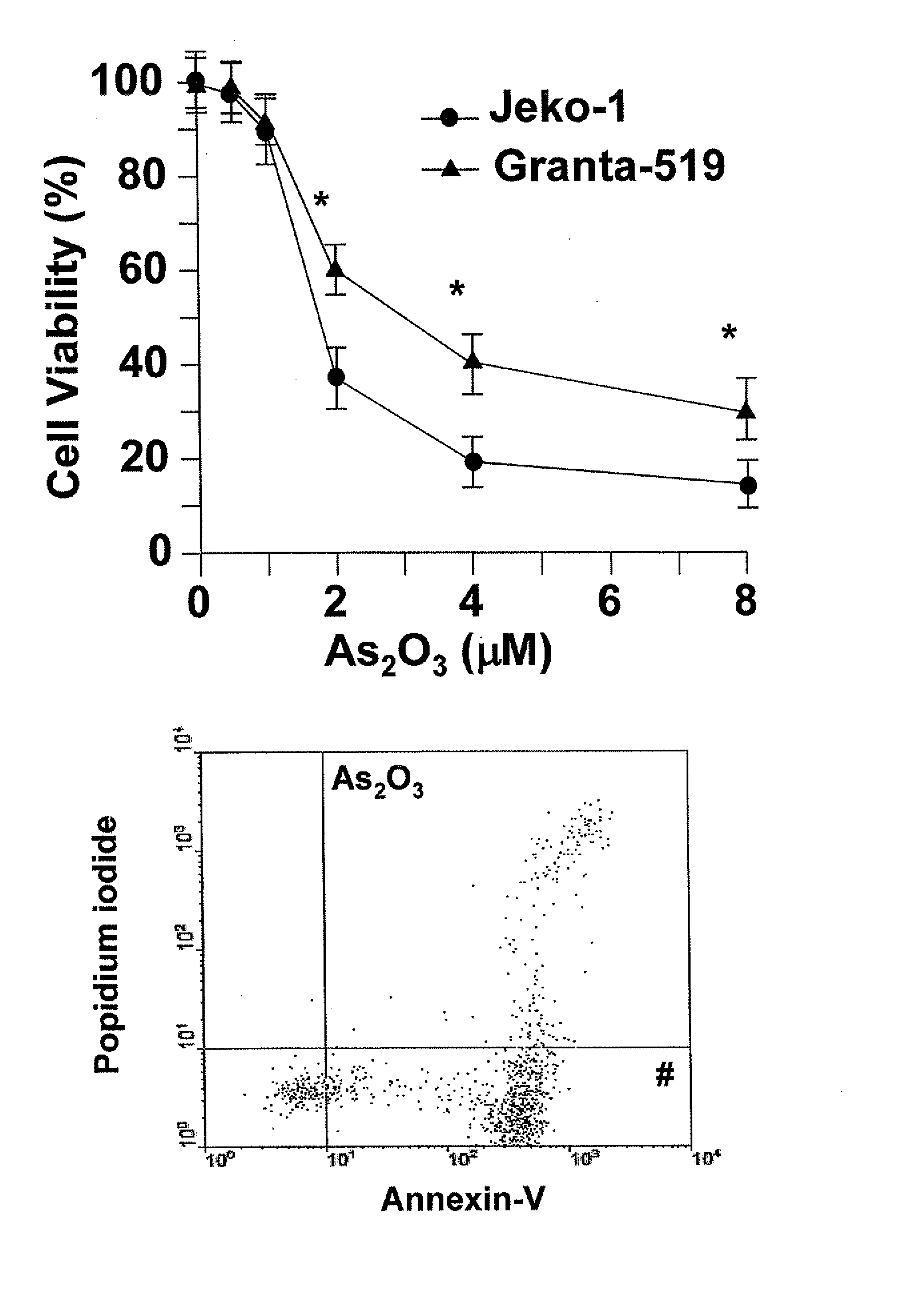 Method for inhibiting cancer using arsenic trioxide