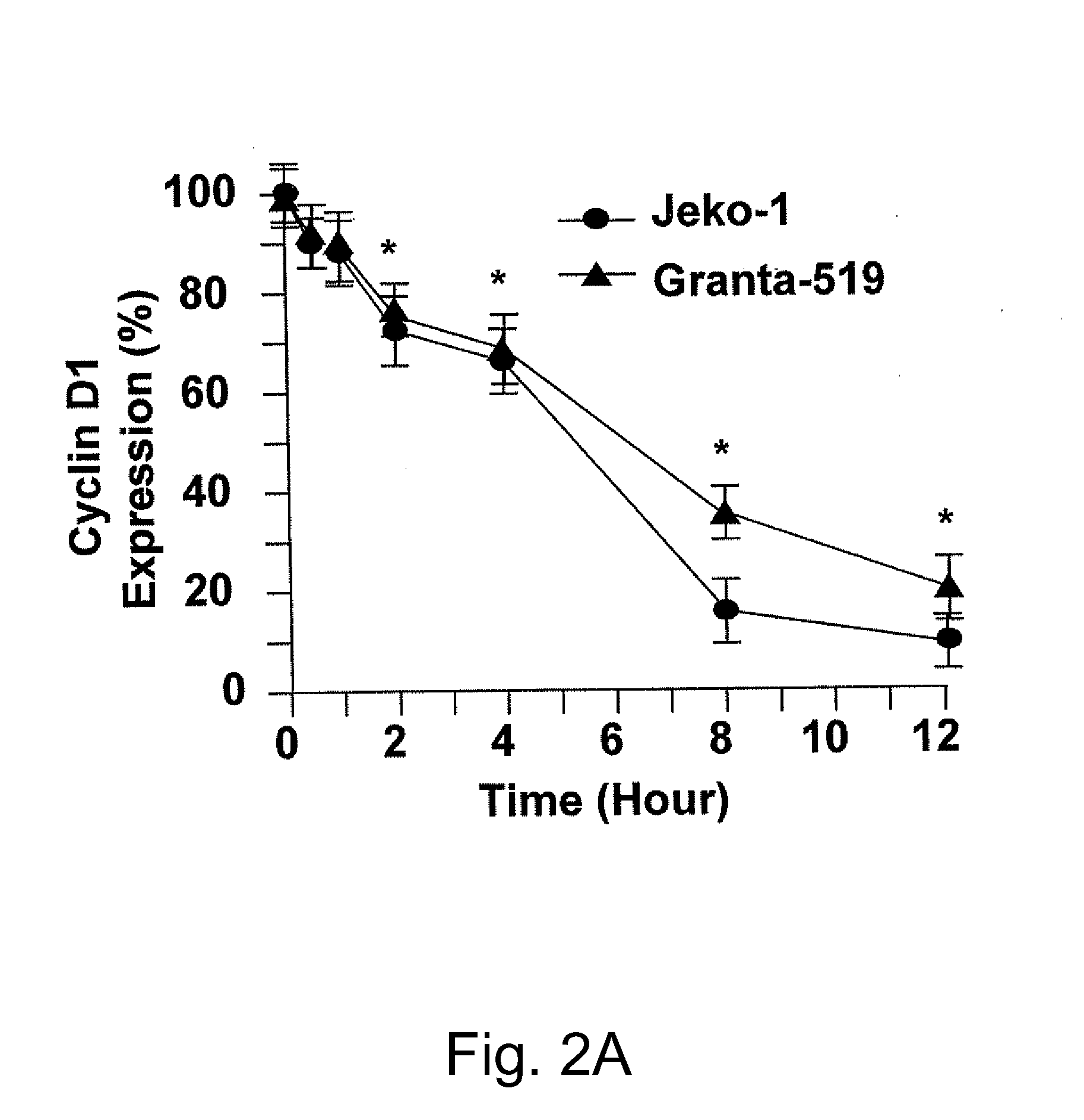 Method for inhibiting cancer using arsenic trioxide