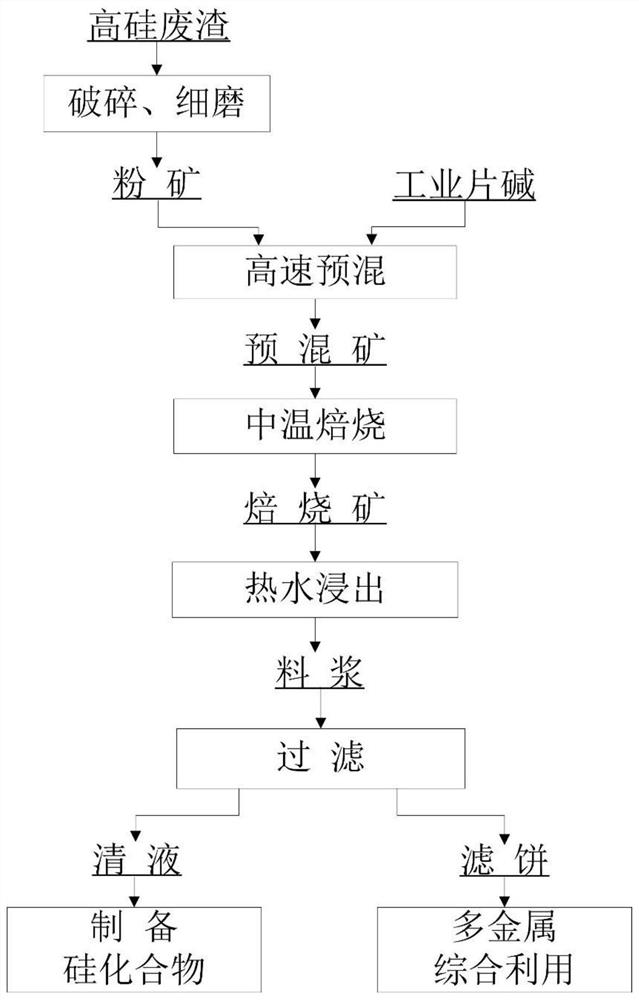 Method for reduction treatment on high-silicon slag through alkali-saving roasting method