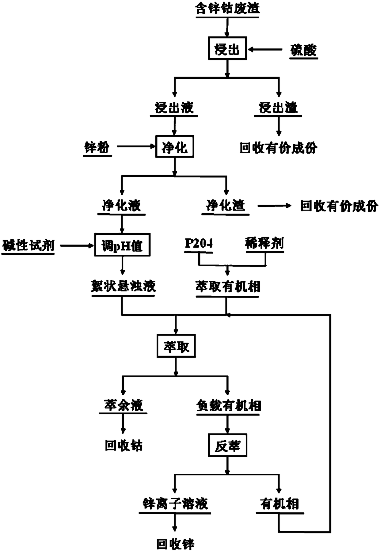 A kind of method of flocculent extraction separation zinc cobalt ion