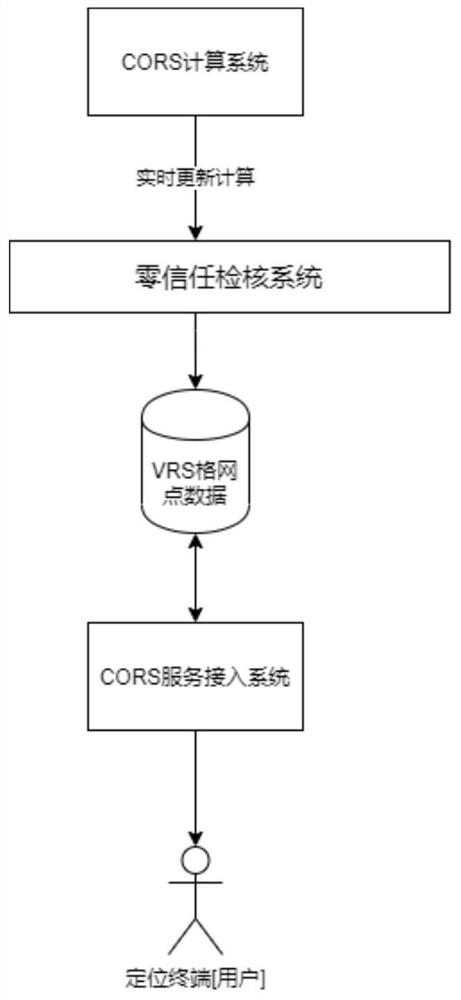 VRS grid point zero trust checking system and method