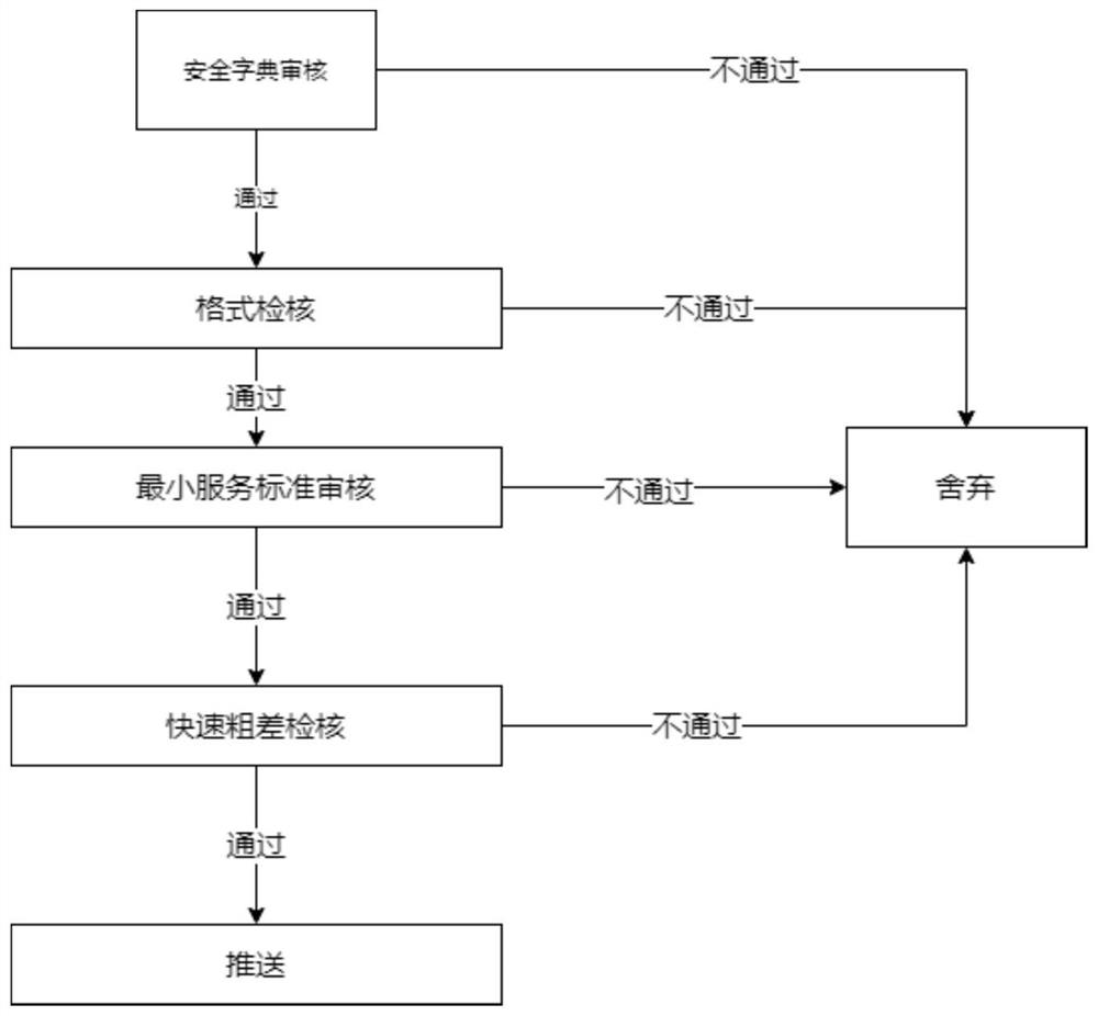 VRS grid point zero trust checking system and method