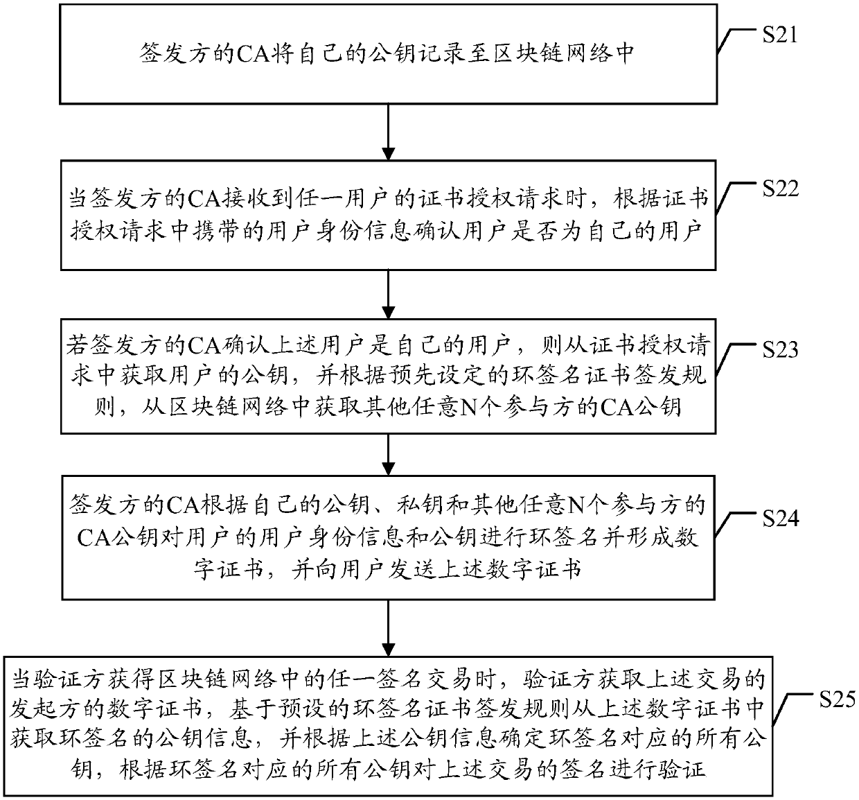 Processing methods and related devices of digital certificate