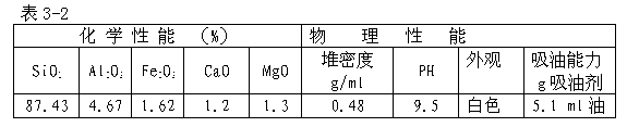 Oil absorbent prepared from low grade diatomite and preparation method thereof