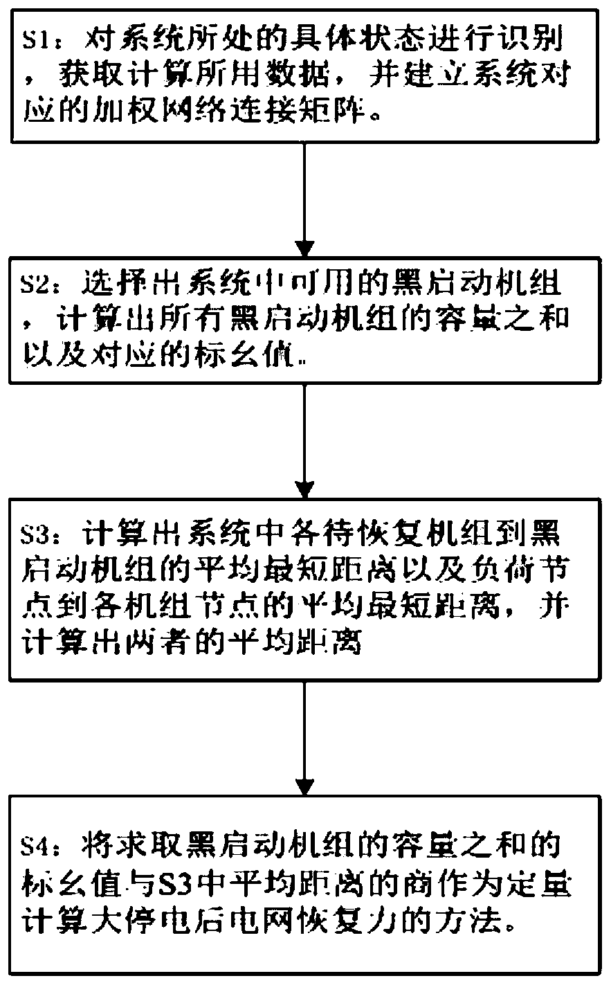 A Method of Calculating the Resilience of Power Network After a Major Blackout