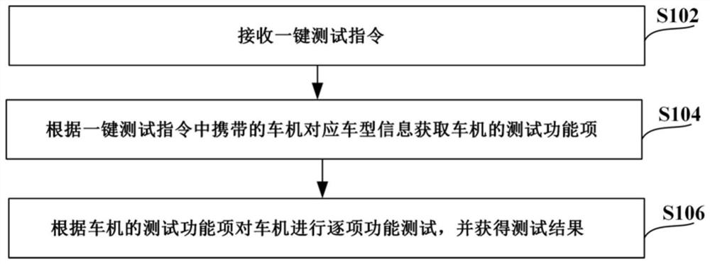 A testing method and readable storage medium for a vehicle