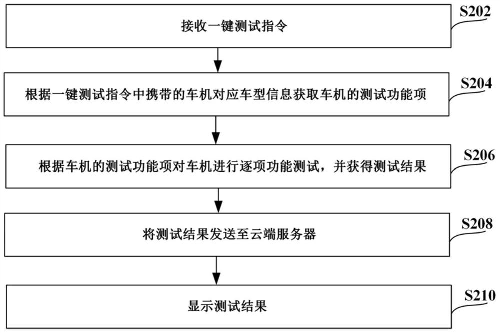 A testing method and readable storage medium for a vehicle