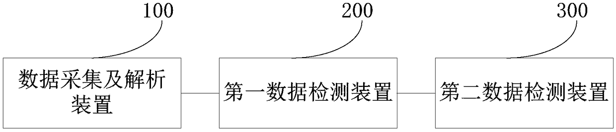 Abnormal flow detection system and abnormal flow detection method based on service model