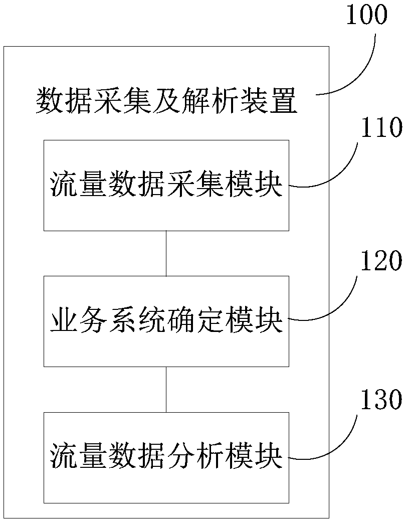 Abnormal flow detection system and abnormal flow detection method based on service model